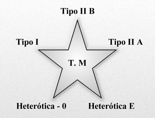 Resultado de imagen de La cuerda heterótica