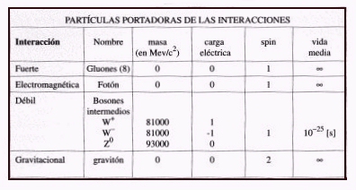Resultado de imagen de TABLA DE LAS PRINCIPALES PROPIEDADES DE LAS PARTÃCULAS PORTADORAS DE LAS INTERACCIONES FUNDAMENTALES