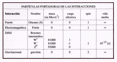 Resultado de imagen de Tabla de las partÃ­culas portadoras de las interacciones